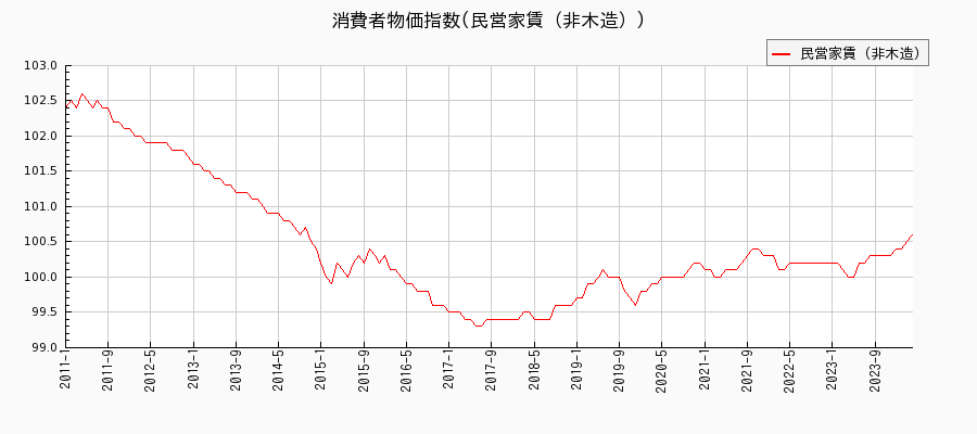 東京都区部の民営家賃（非木造）に関する消費者物価(月別／全期間)の推移