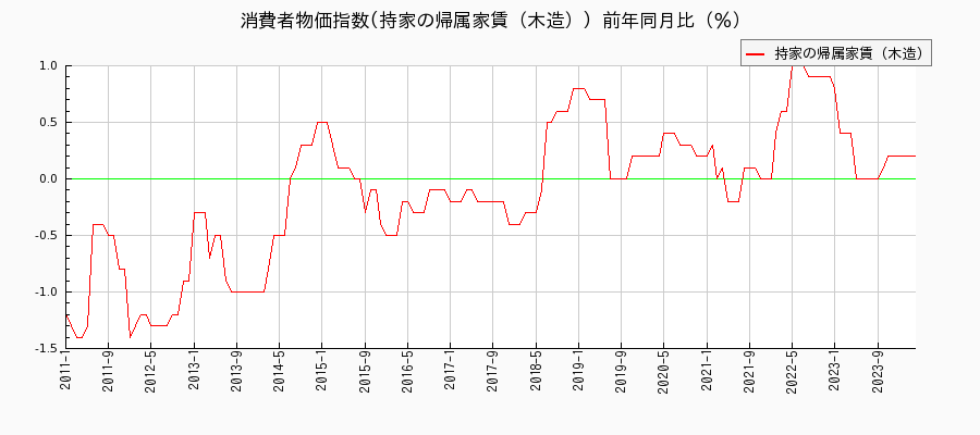 東京都区部の持家の帰属家賃（木造）に関する消費者物価(月別／全期間)の推移