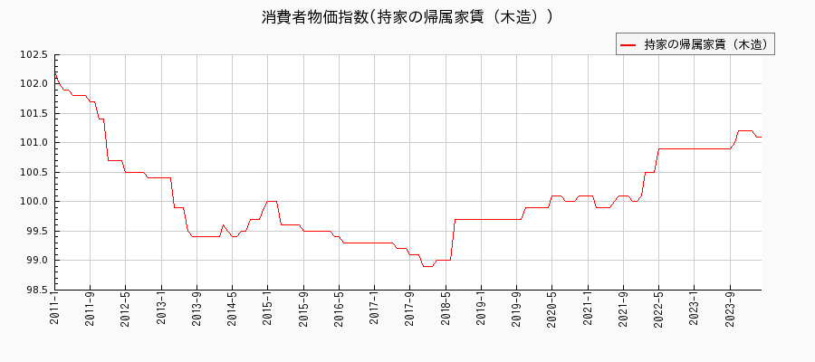 東京都区部の持家の帰属家賃（木造）に関する消費者物価(月別／全期間)の推移
