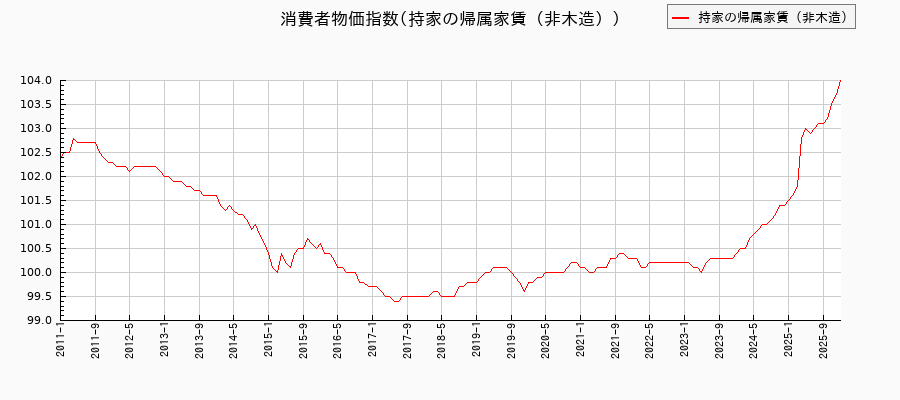 東京都区部の持家の帰属家賃(非木造)に関する消費者物価(月別/全期間)の推移