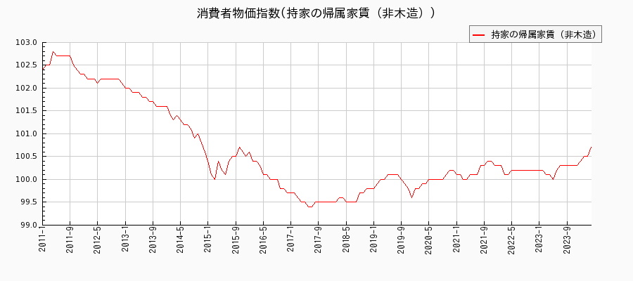 東京都区部の持家の帰属家賃（非木造）に関する消費者物価(月別／全期間)の推移