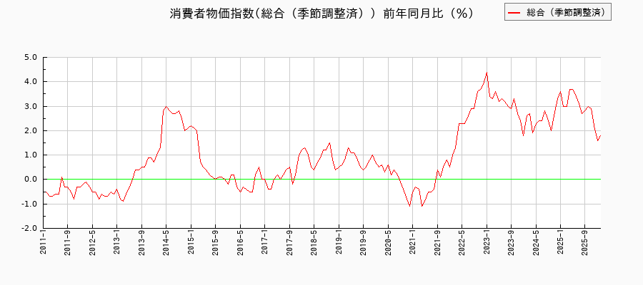 東京都区部の総合(季節調整済)に関する消費者物価(月別/全期間)の推移