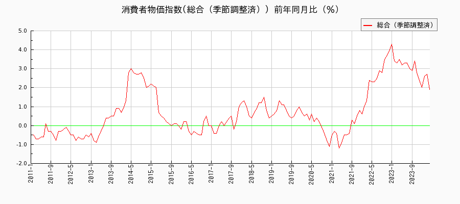 東京都区部の総合（季節調整済）に関する消費者物価(月別／全期間)の推移