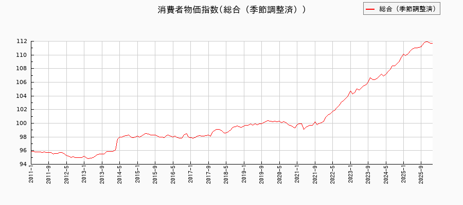 東京都区部の総合(季節調整済)に関する消費者物価(月別/全期間)の推移