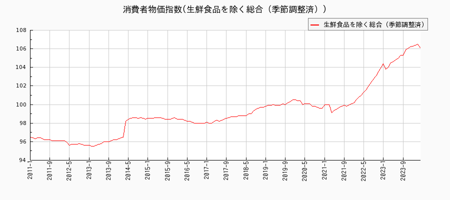 東京都区部の生鮮食品を除く総合（季節調整済）に関する消費者物価(月別／全期間)の推移