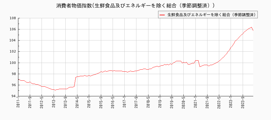 東京都区部の生鮮食品及びエネルギーを除く総合（季節調整済）に関する消費者物価(月別／全期間)の推移