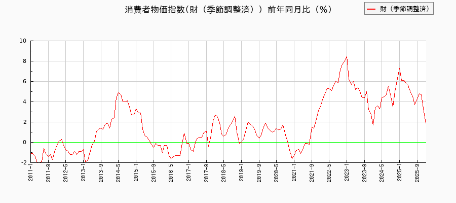 東京都区部の財(季節調整済)に関する消費者物価(月別/全期間)の推移