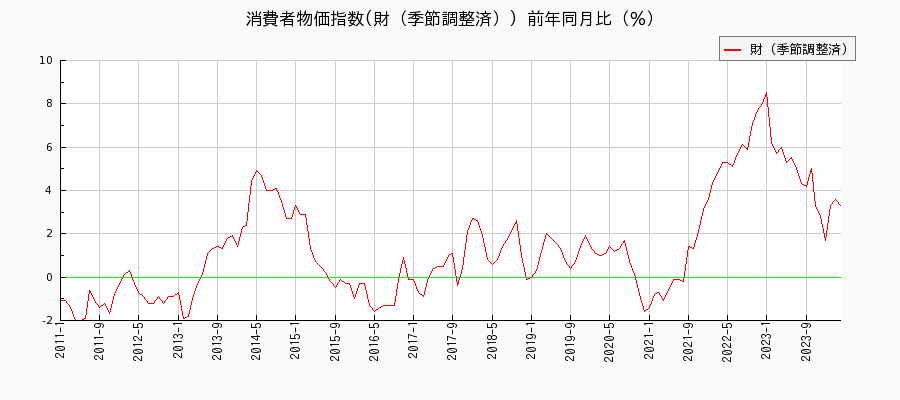 東京都区部の財（季節調整済）に関する消費者物価(月別／全期間)の推移
