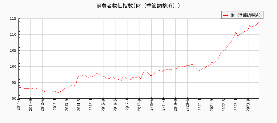 東京都区部の財（季節調整済）に関する消費者物価(月別／全期間)の推移