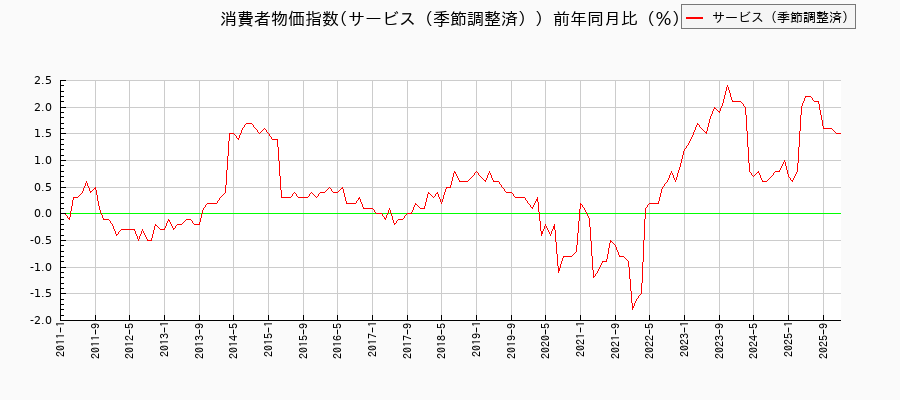東京都区部のサービス(季節調整済)に関する消費者物価(月別/全期間)の推移