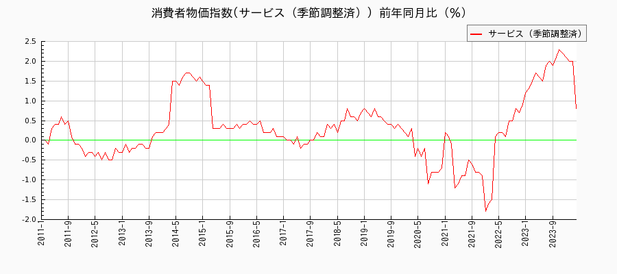 東京都区部のサービス（季節調整済）に関する消費者物価(月別／全期間)の推移