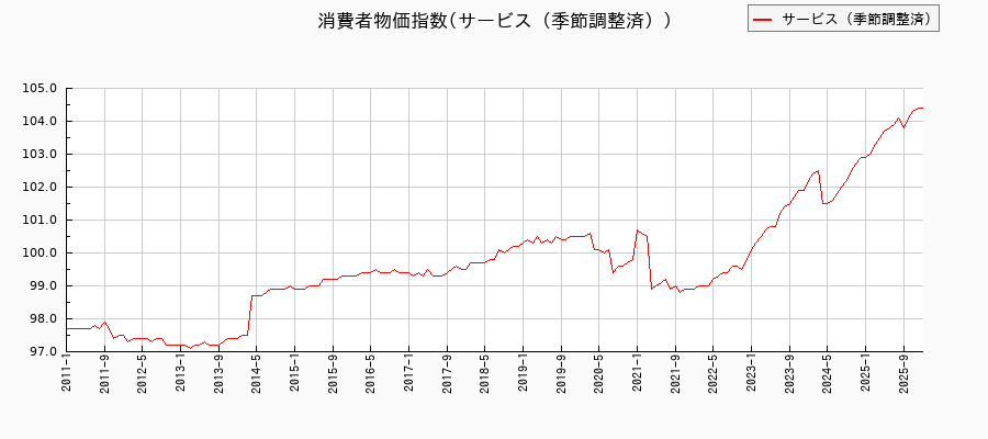 東京都区部のサービス(季節調整済)に関する消費者物価(月別/全期間)の推移