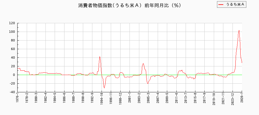 うるち米Aに関する消費者物価(月別/全期間)の推移