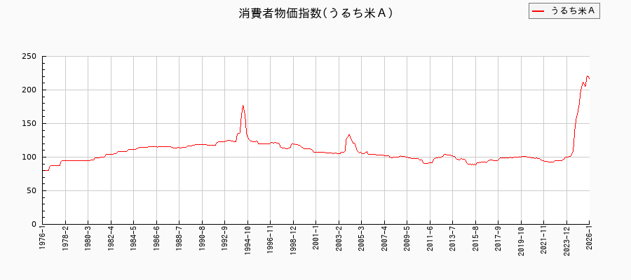 うるち米Aに関する消費者物価(月別/全期間)の推移