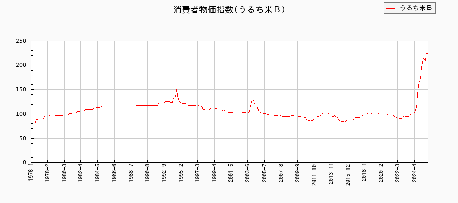うるち米Ｂに関する消費者物価(月別／全期間)の推移