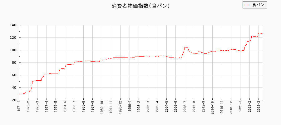 食パンに関する消費者物価(月別/全期間)の推移