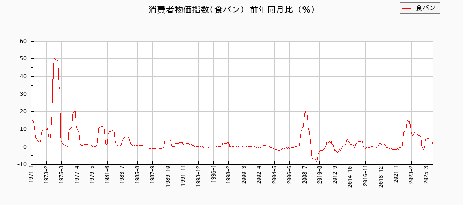 食パンに関する消費者物価(月別/全期間)の推移