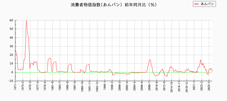 あんパンに関する消費者物価(月別／全期間)の推移