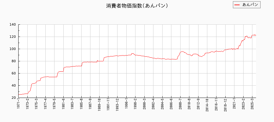 あんパンに関する消費者物価(月別／全期間)の推移