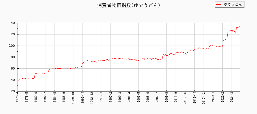 東京都区部のゆでうどんに関する消費者物価(月別/全期間)の推移