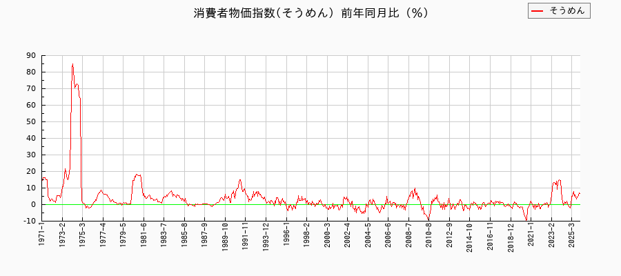 東京都区部のそうめんに関する消費者物価(月別/全期間)の推移