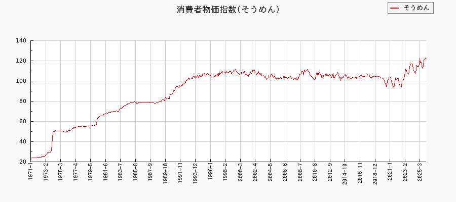 東京都区部のそうめんに関する消費者物価(月別/全期間)の推移