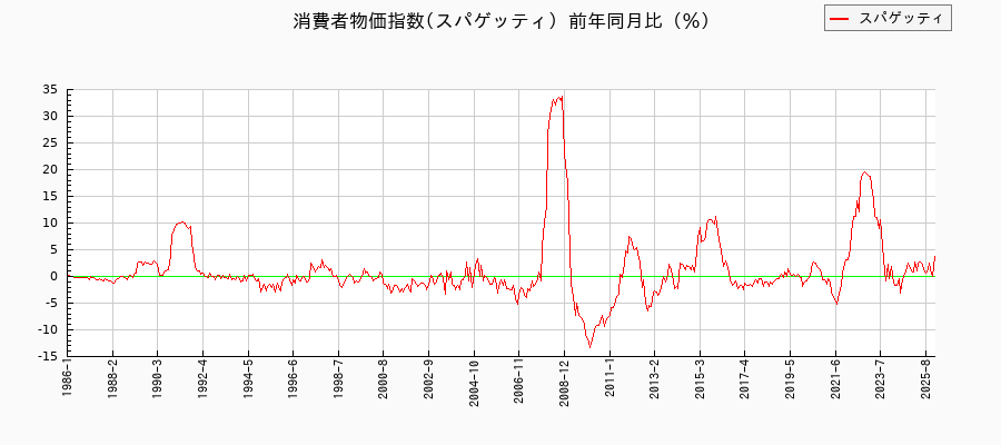 スパゲッティに関する消費者物価(月別／全期間)の推移