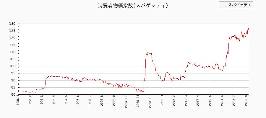 スパゲッティに関する消費者物価(月別／全期間)の推移