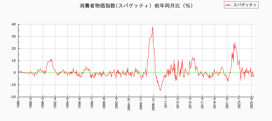 東京都区部のスパゲッティに関する消費者物価(月別/全期間)の推移