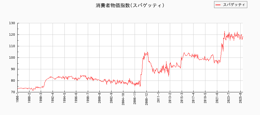 東京都区部のスパゲッティに関する消費者物価(月別/全期間)の推移