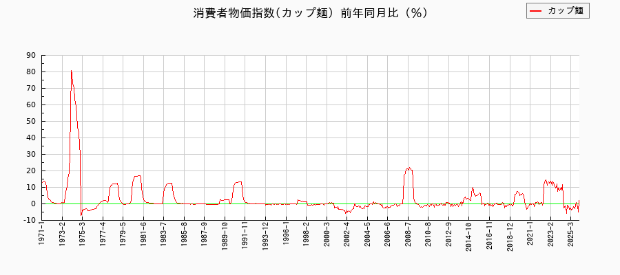 カップ麺に関する消費者物価(月別／全期間)の推移