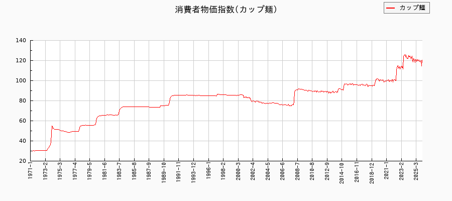 カップ麺に関する消費者物価(月別／全期間)の推移