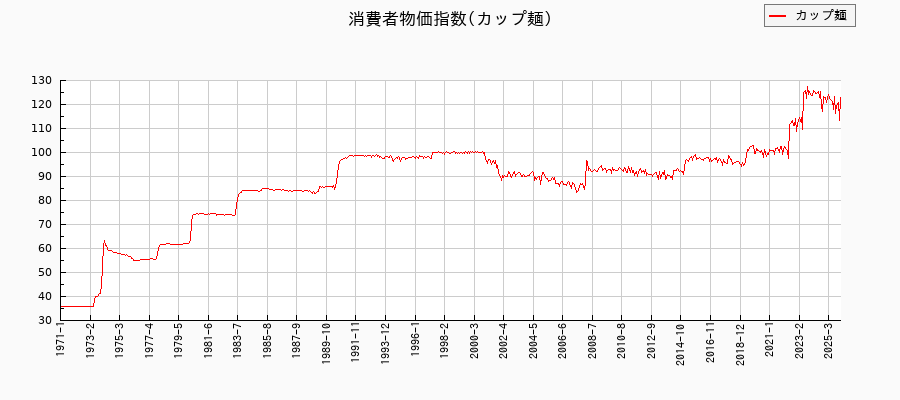 東京都区部のカップ麺に関する消費者物価(月別/全期間)の推移