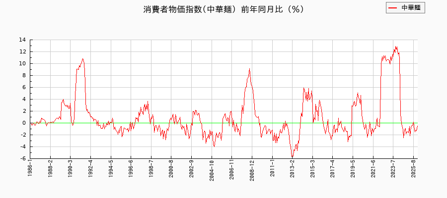 中華麺に関する消費者物価(月別／全期間)の推移