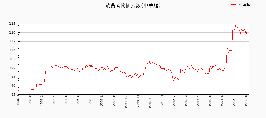 中華麺に関する消費者物価(月別／全期間)の推移