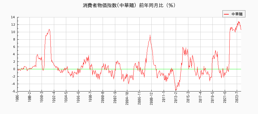 中華麺に関する消費者物価(月別／全期間)の推移