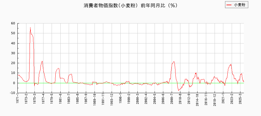 小麦粉に関する消費者物価(月別／全期間)の推移
