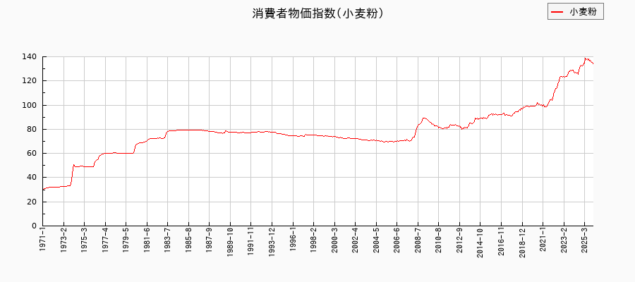 小麦粉に関する消費者物価(月別／全期間)の推移
