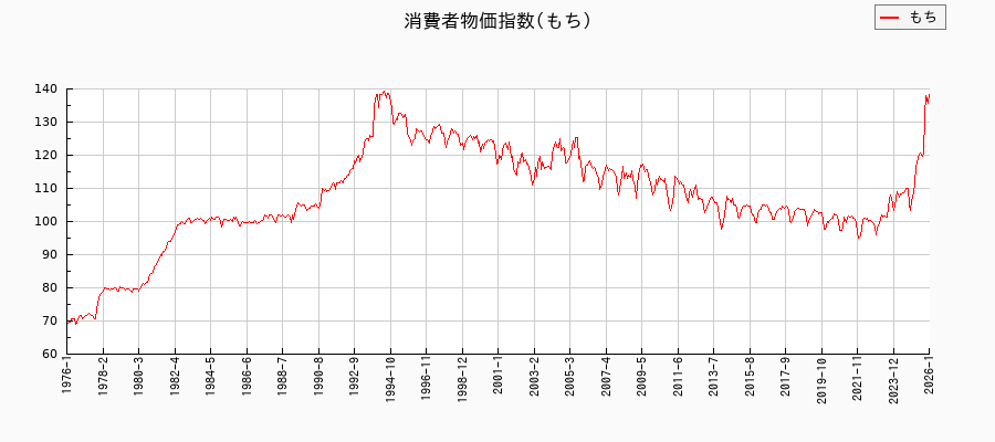 もちに関する消費者物価(月別／全期間)の推移