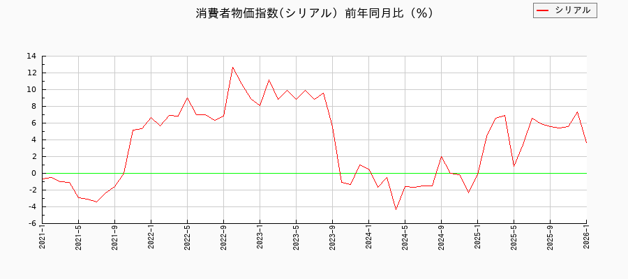 シリアルに関する消費者物価(月別/全期間)の推移