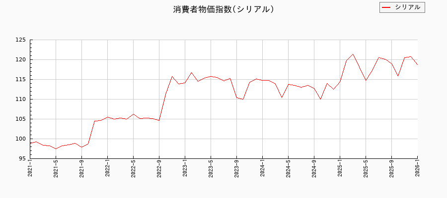 シリアルに関する消費者物価(月別/全期間)の推移