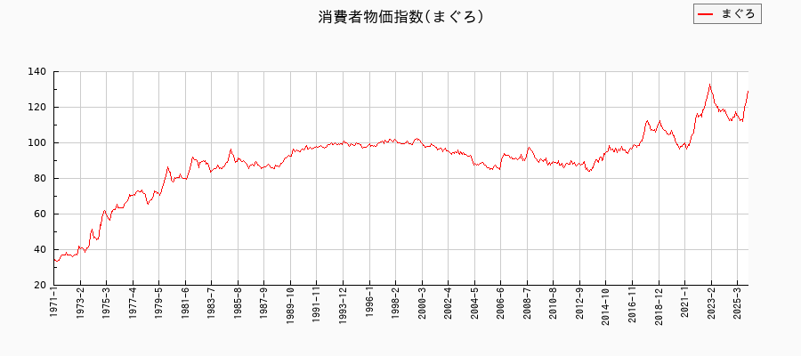 まぐろに関する消費者物価(月別／全期間)の推移