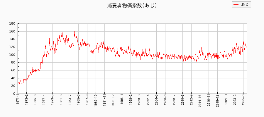あじに関する消費者物価(月別／全期間)の推移