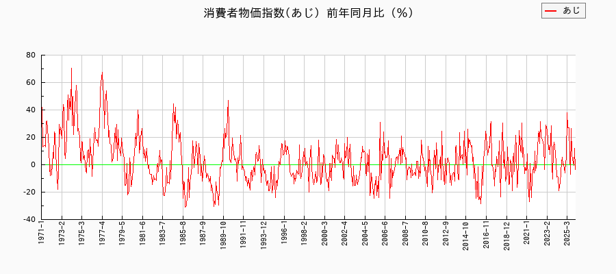 東京都区部のあじに関する消費者物価(月別/全期間)の推移