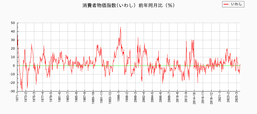 いわしに関する消費者物価(月別／全期間)の推移