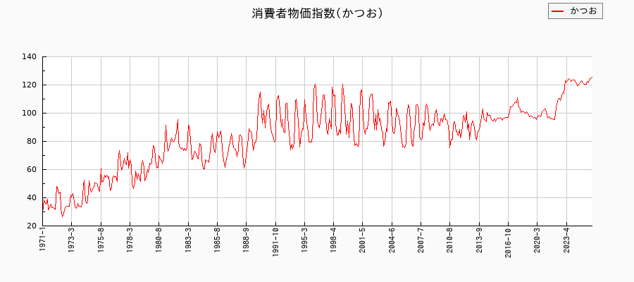 かつおに関する消費者物価(月別/全期間)の推移