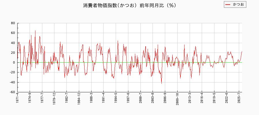東京都区部のかつおに関する消費者物価(月別/全期間)の推移