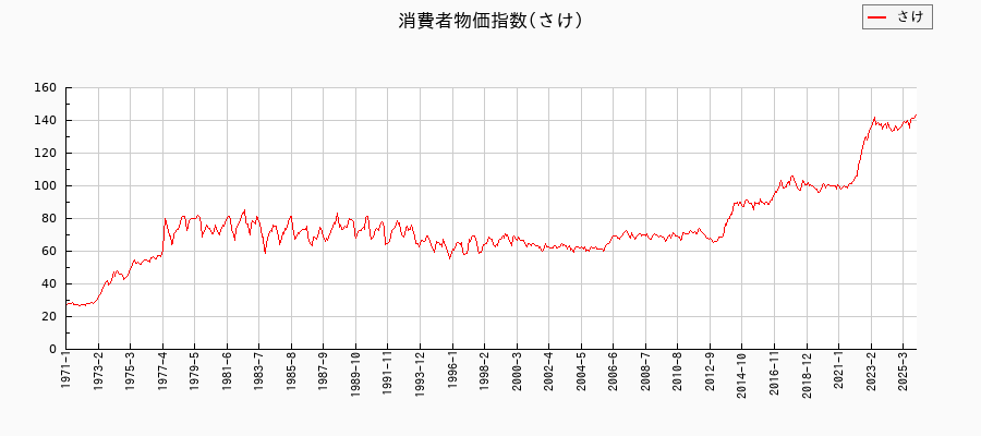 さけに関する消費者物価(月別/全期間)の推移