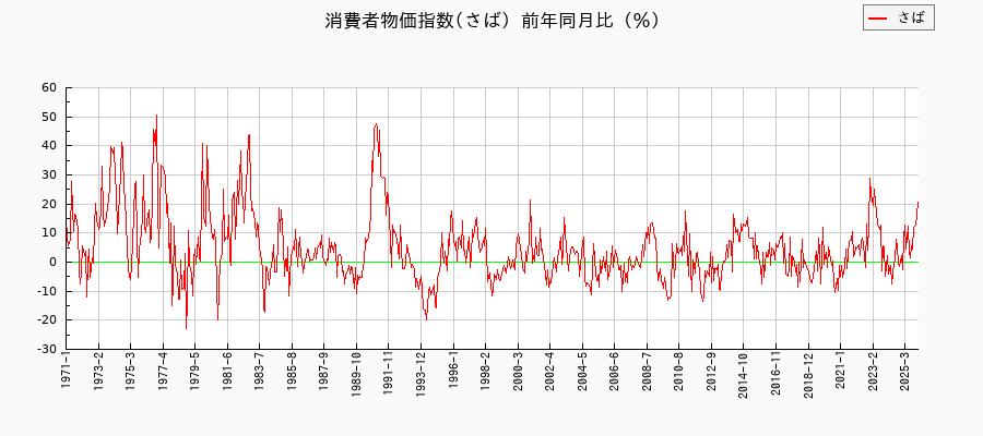 さばに関する消費者物価(月別／全期間)の推移