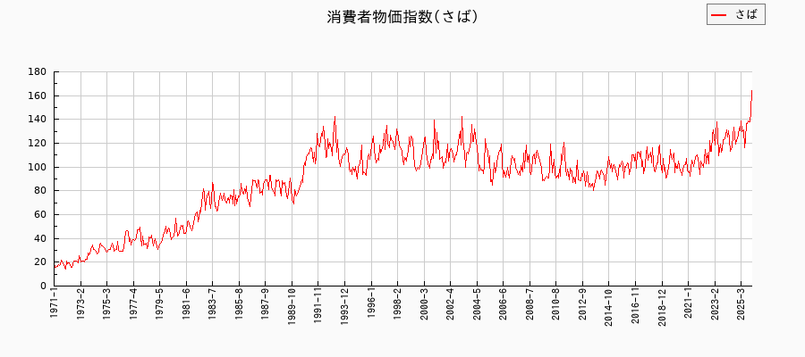 東京都区部のさばに関する消費者物価(月別/全期間)の推移
